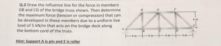 Q . 2 Draw the influence line for the force in