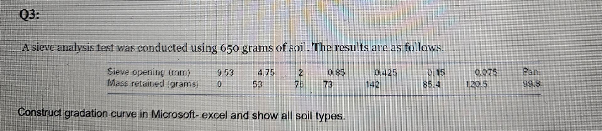 Q 3 : A sieve analysis test was conducted using 6