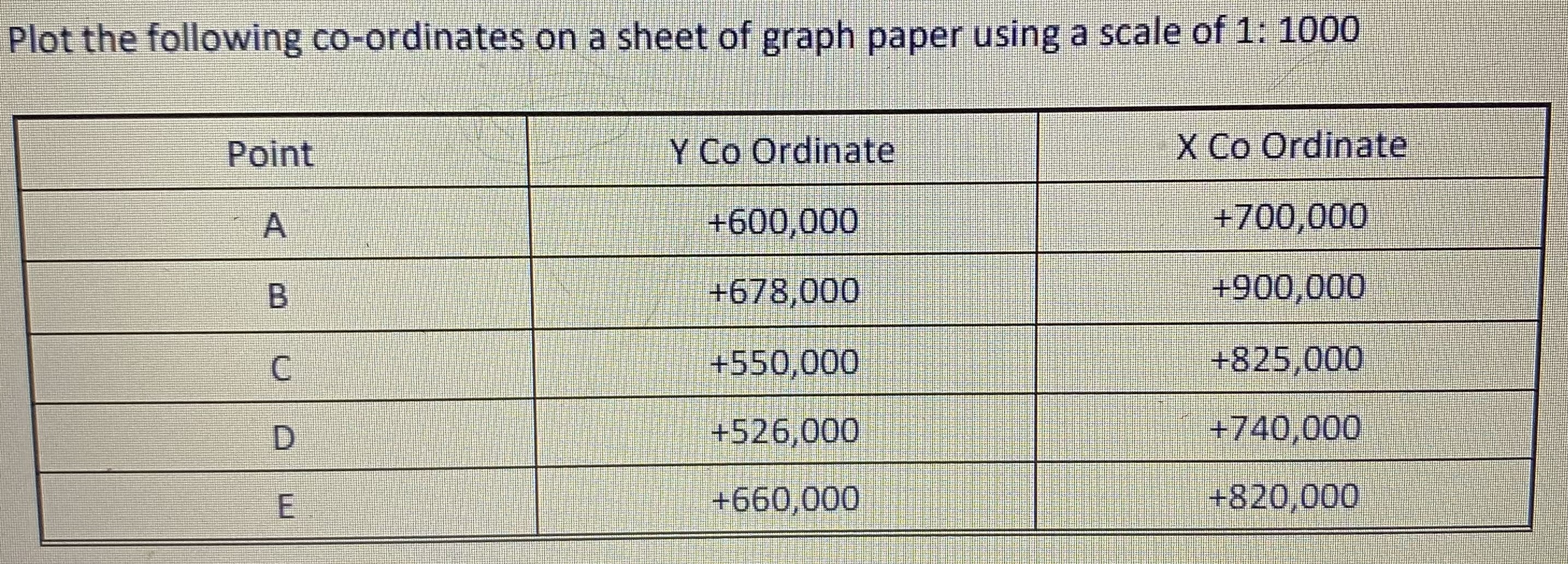 Plot the following co - ordinates on a sheet of