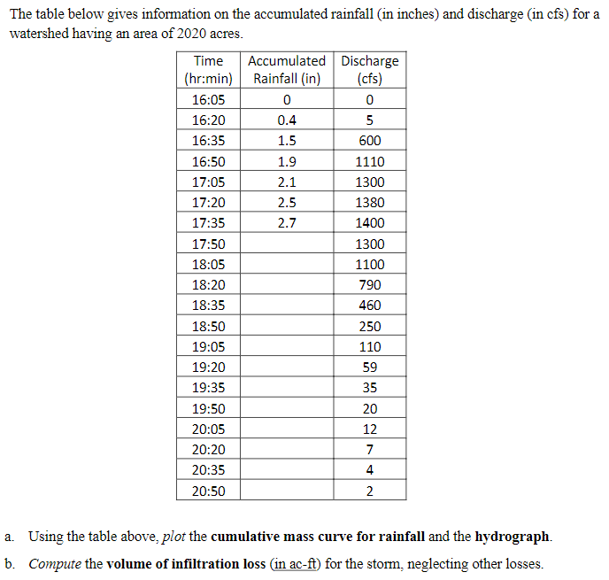 The table below gives information on the