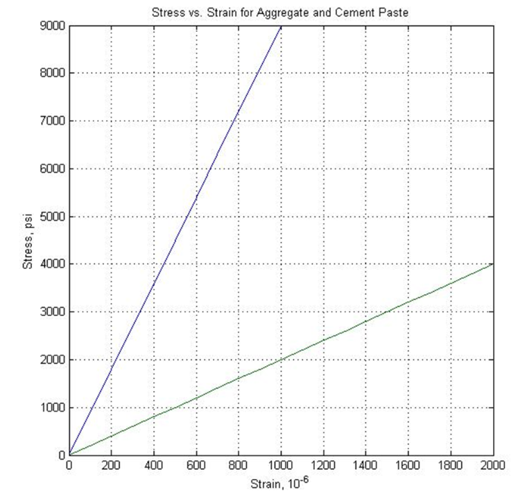 What is the modulus of elasticity that we would