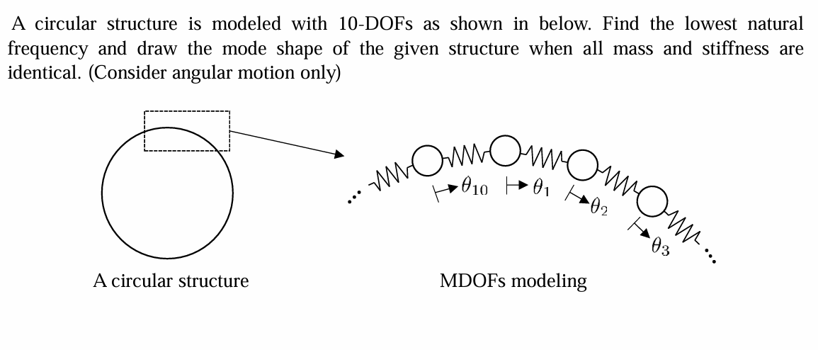 A circular structure is modeled with 1 0 - DOFs