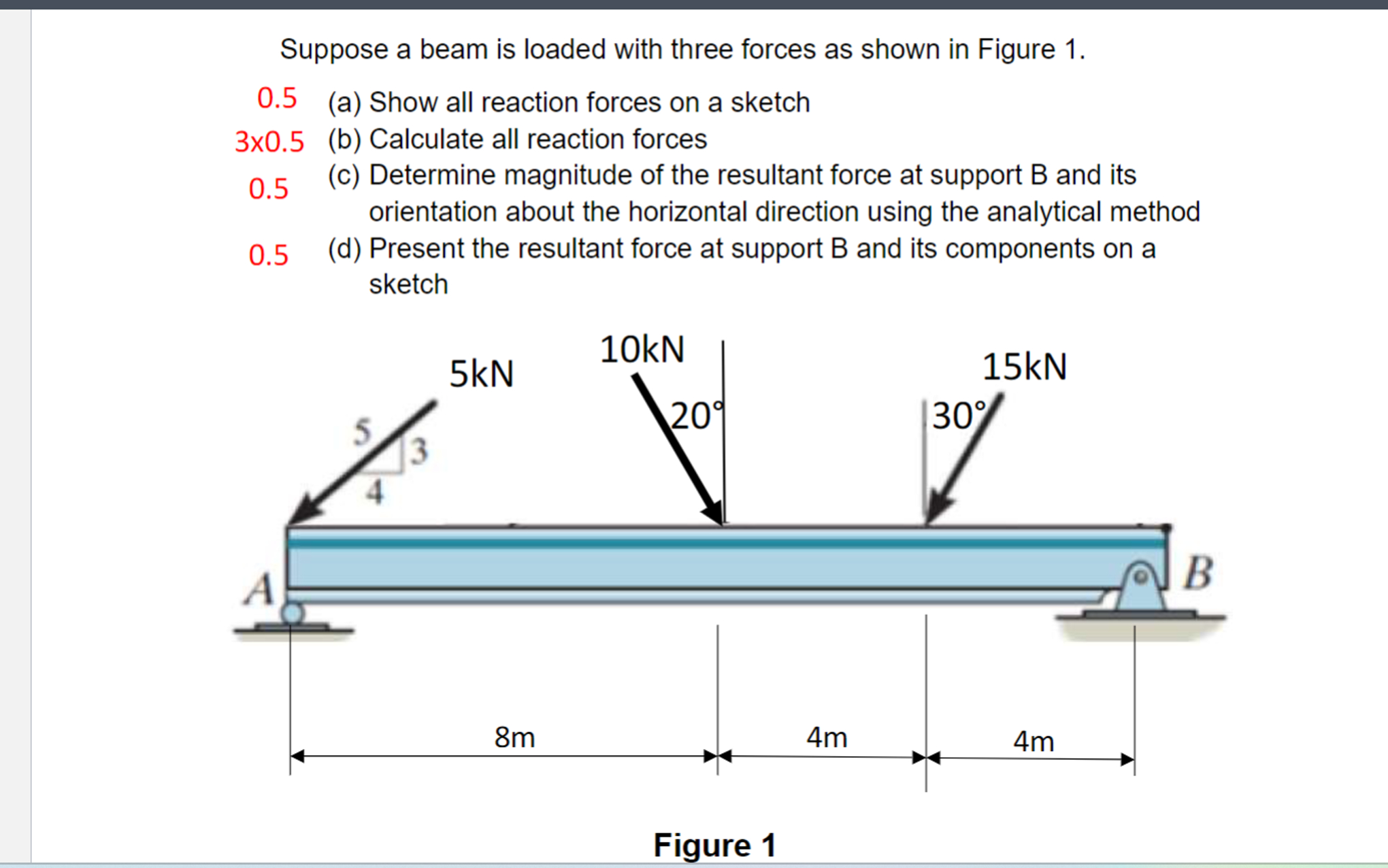 Suppose a beam is loaded with three forces as