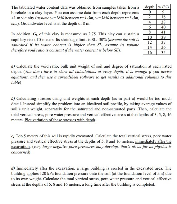 The tabulated water content data was obtained