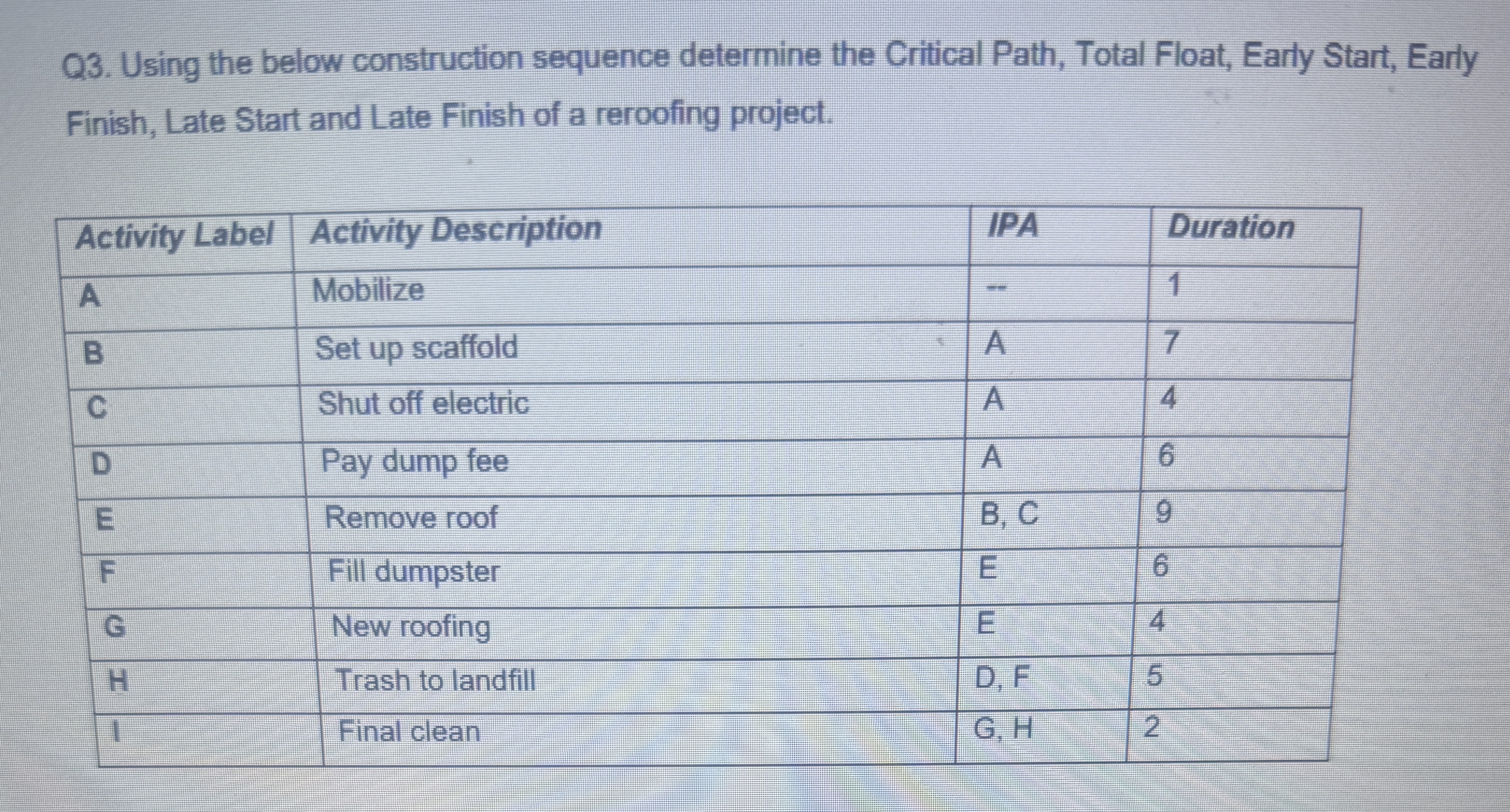 Using the below construction sequence determine