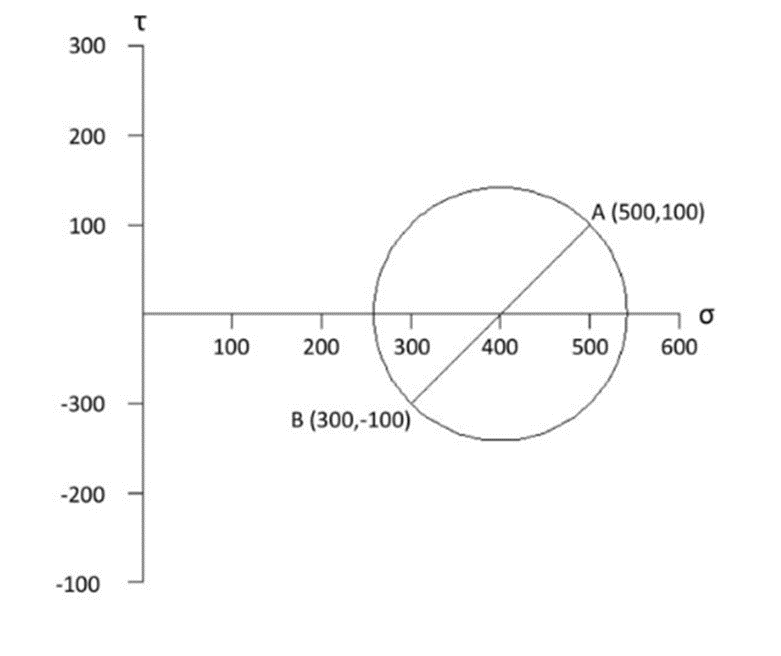 Determine the Maximum shear stress for the soil