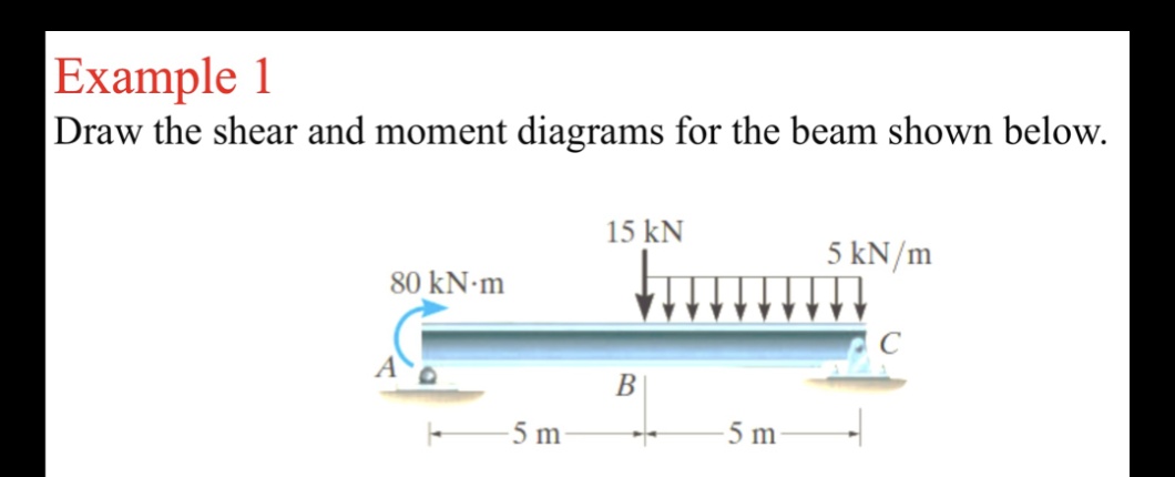 Example 1 Draw the shear and moment diagrams for