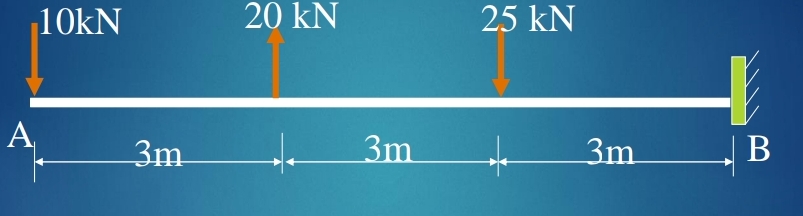 Draw the SFD and BMD of the beam supported by a