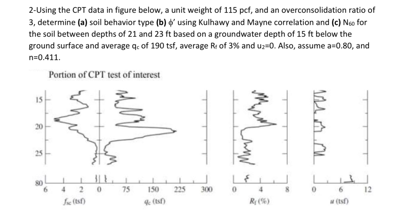 2 - Using the CPT data in figure below, a unit
