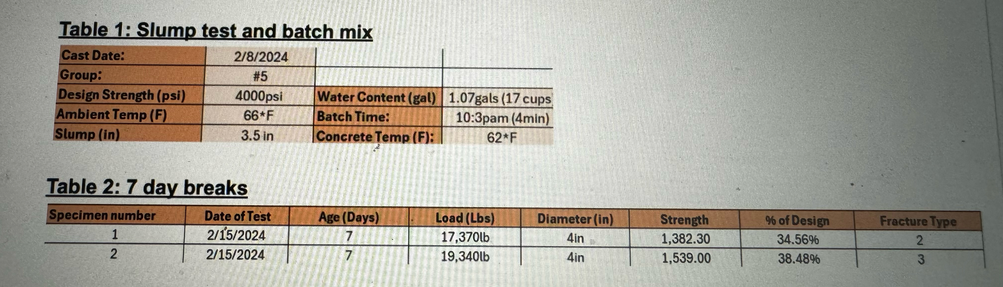 Was fhe actuak slump measure more or less than