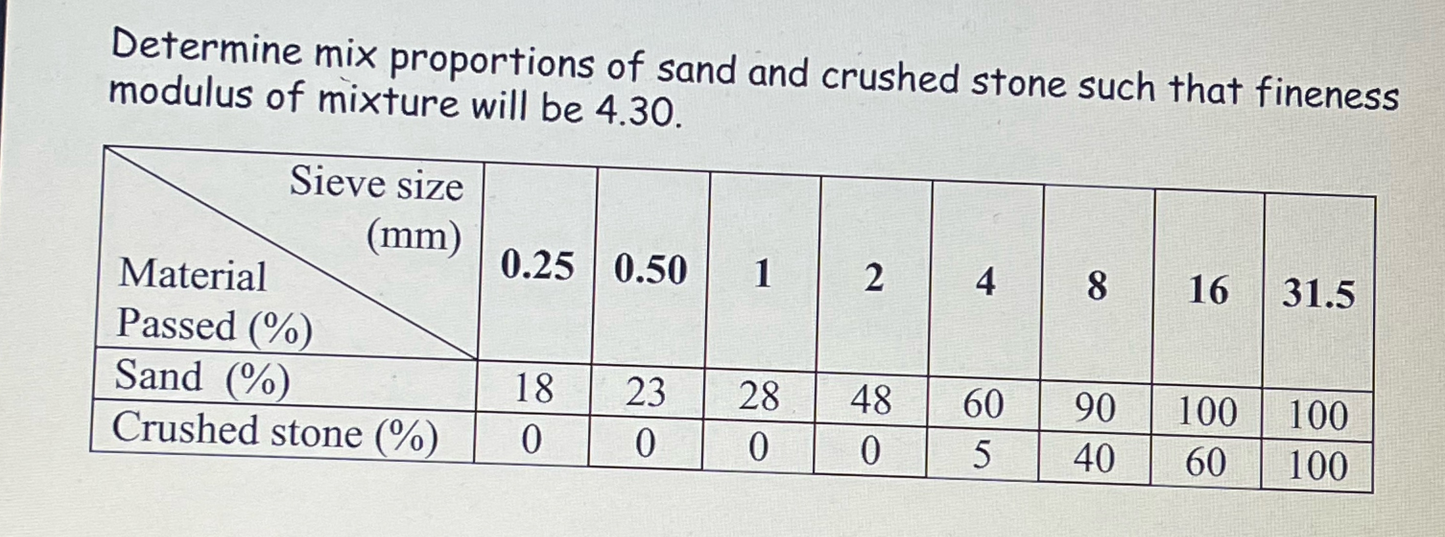 Determine mix proportions of sand and crushed