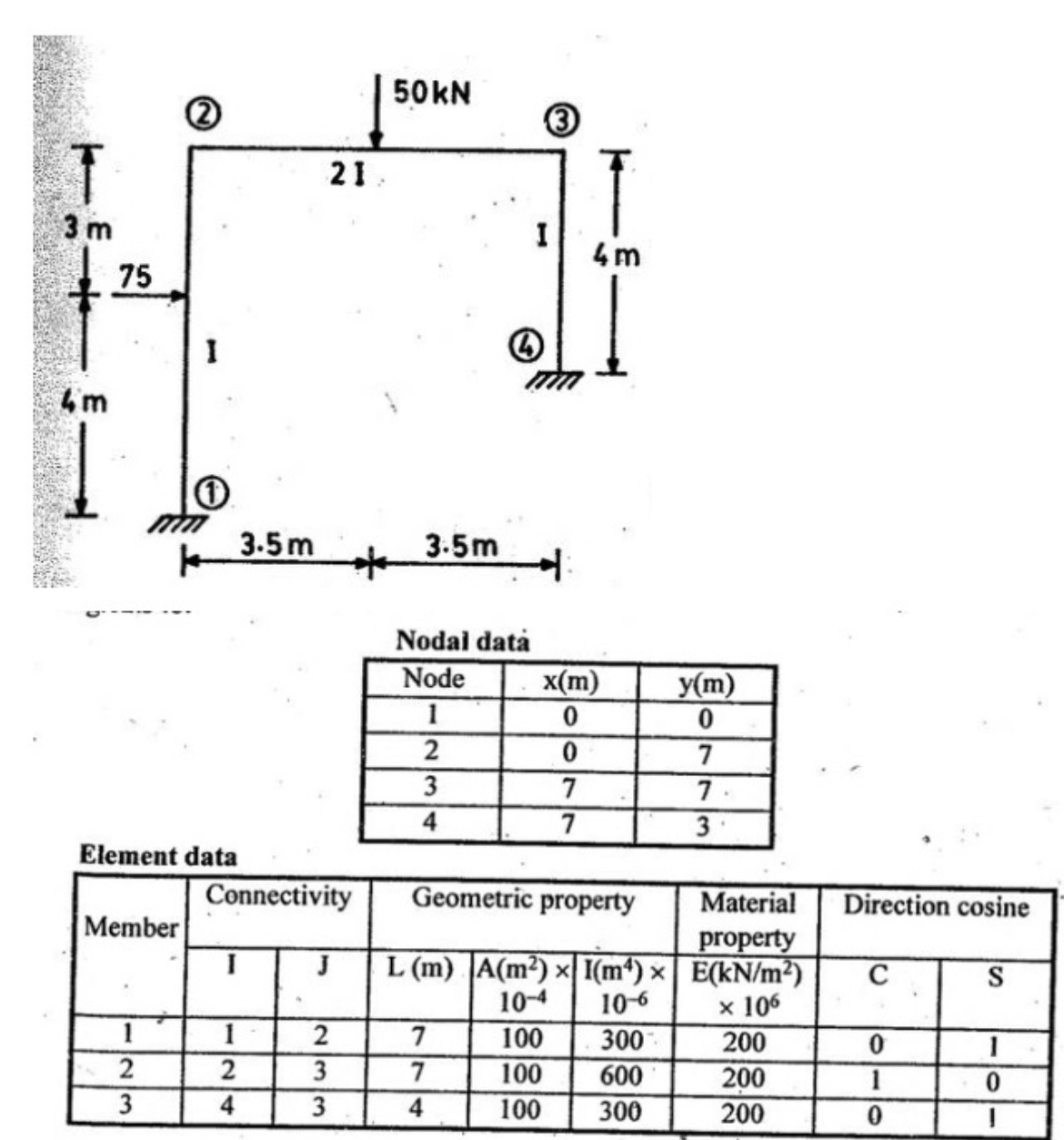 Analyze the frame using the stiffness method.