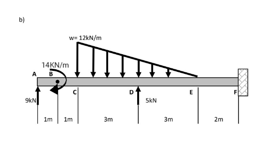 b ) Draw a SHEAR diagram and a BENDING MOMENT