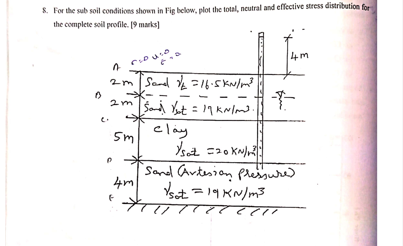 S . For the sub soil conditions shown in Fig