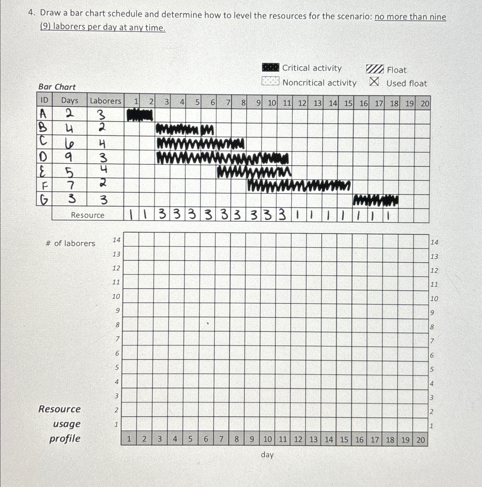 Draw a bar chart schedule and determine how to