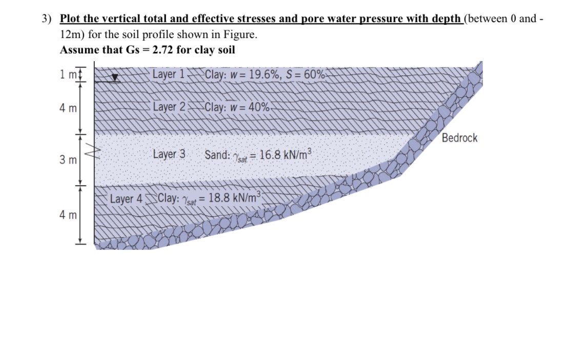 Plot the vertical total and effective stresses