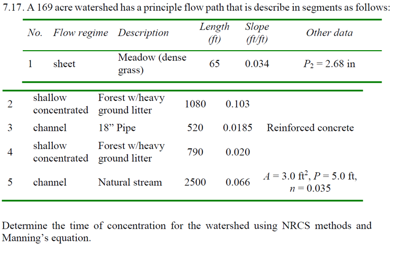 7 . 1 7 . A 1 6 9 acre watershed has a principle