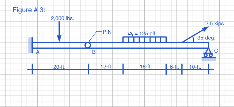 Figure 3 : Determine the horizontal support