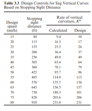 An equal - tangent sag vertical curve connects a