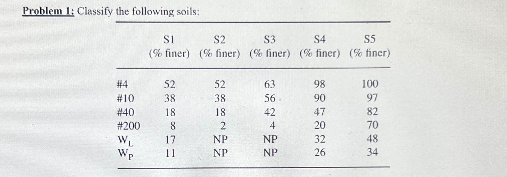 Problem 1 : Classify the following soils: \ table