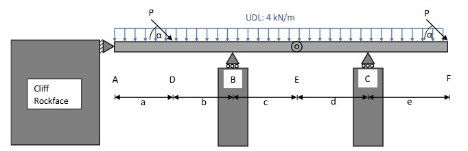 Determine the Axial Forces, Shear Forces and