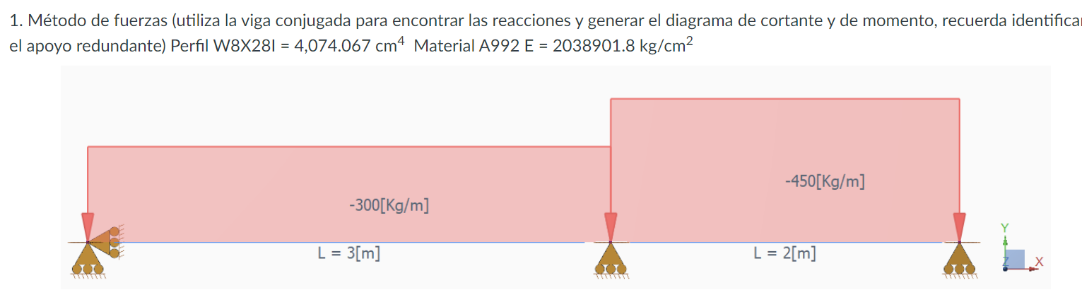 M todo de fuerzas ( utiliza la viga conjugada