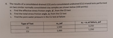 The results of a consolidated - drained ( CD )