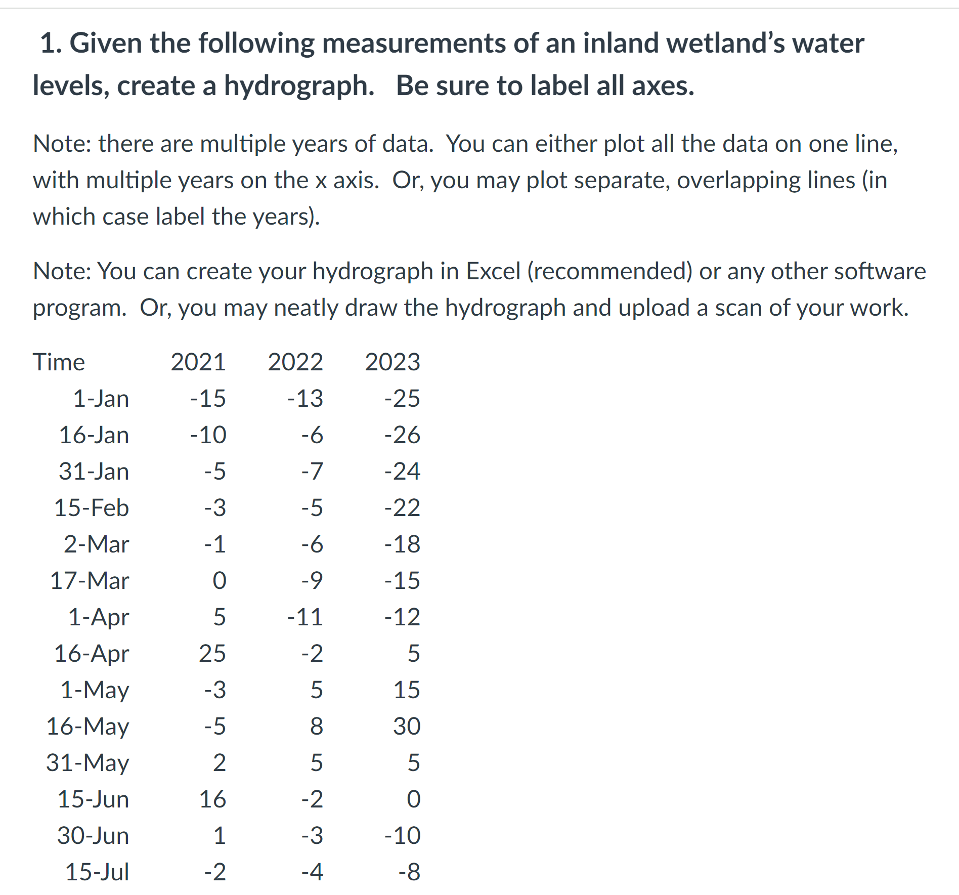 Given the following measurements of an inland