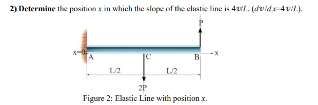 Determine the position x in which the slope of