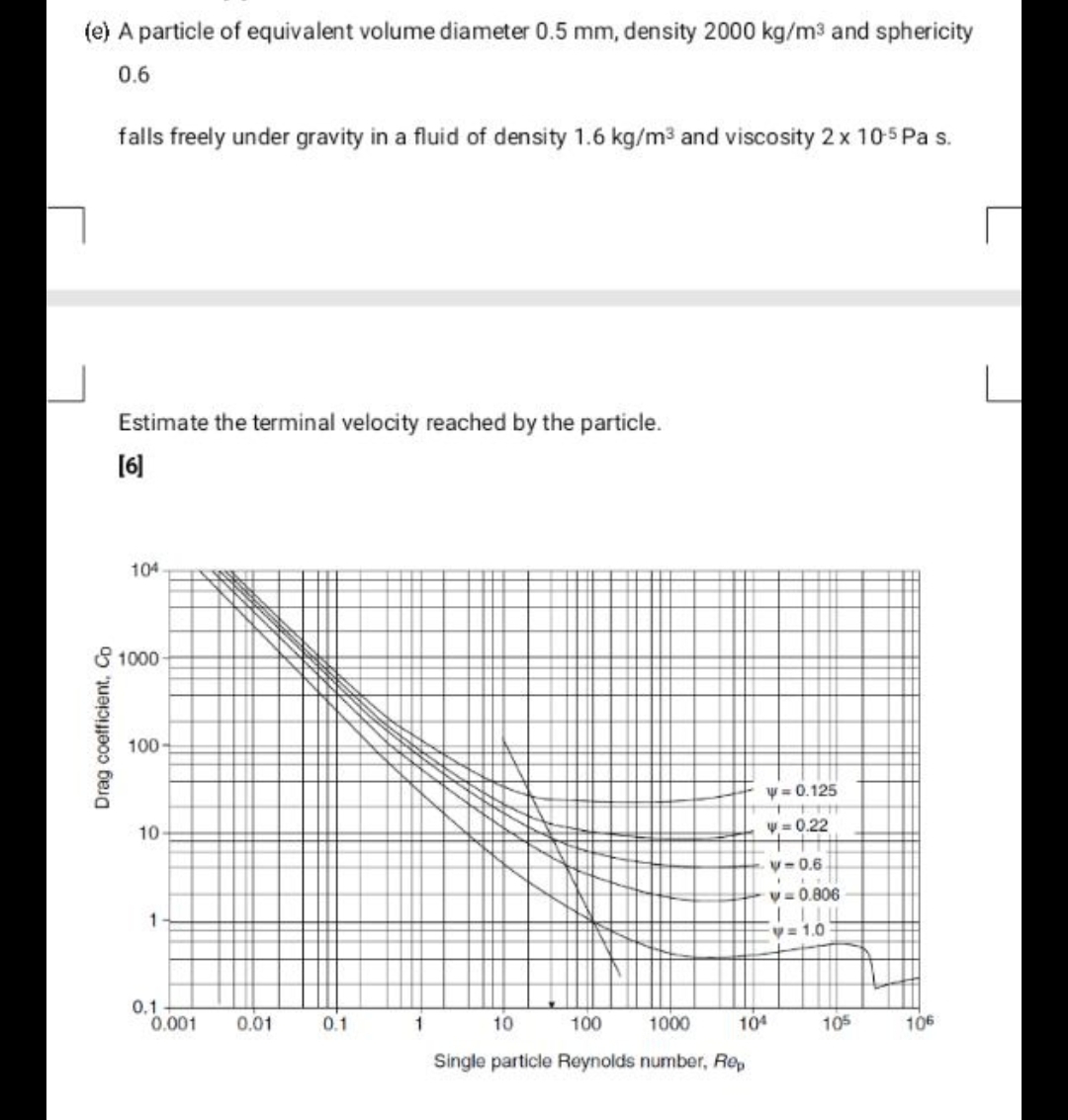 (e) A particle of equivalent volume diameter