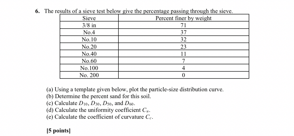 The results of a sieve test below give the