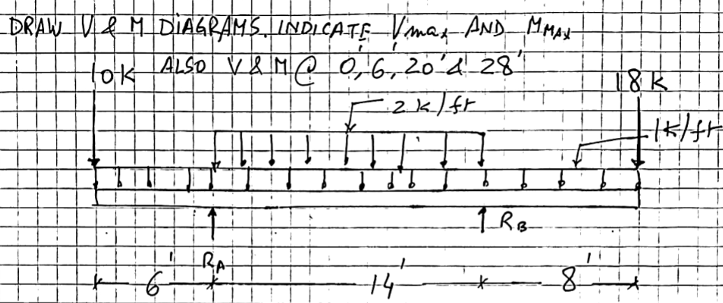 Draw a V and M diagram for this problem. Answers