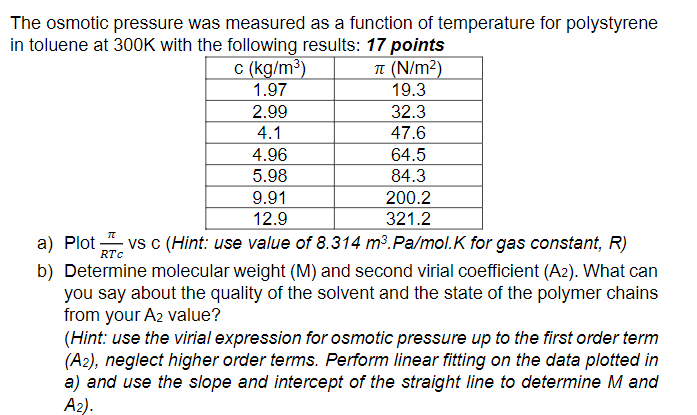 The osmotic pressure was measured as a function