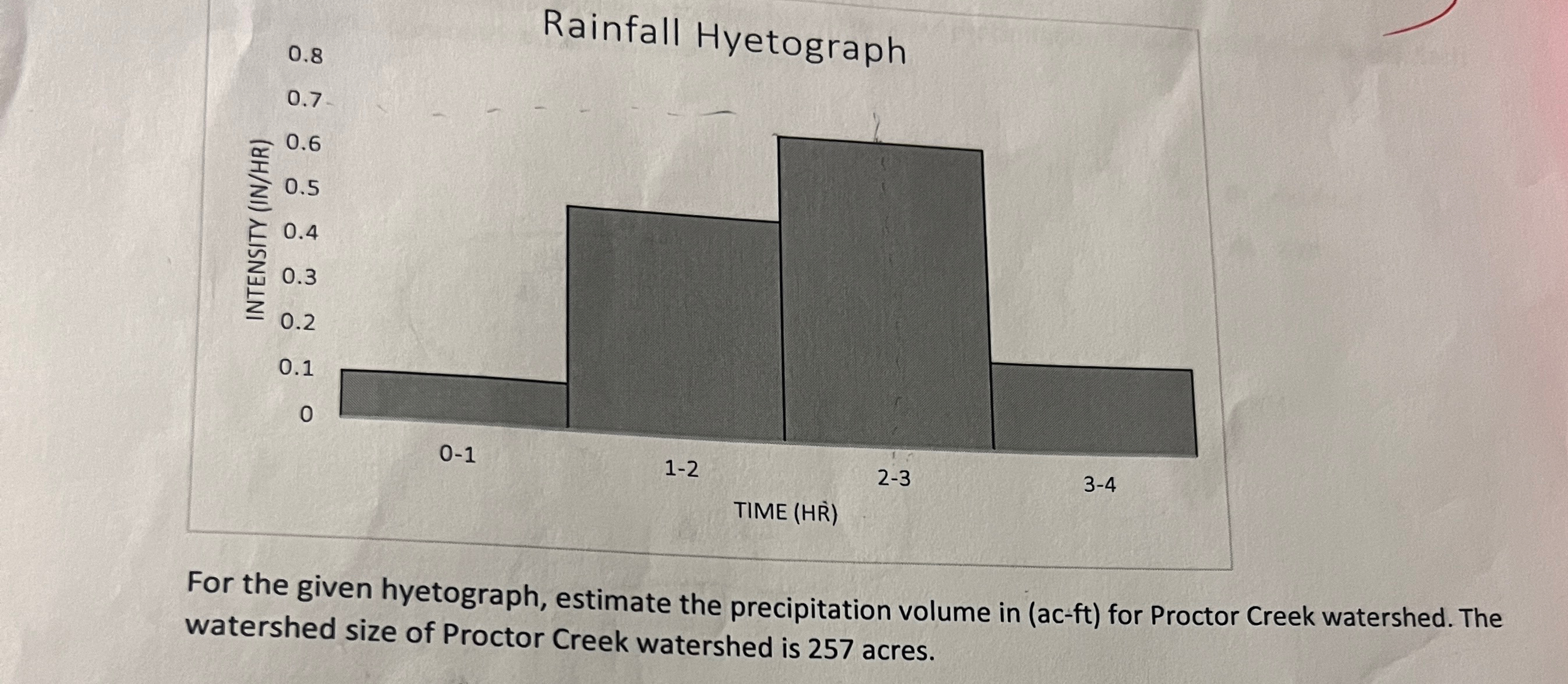 Rainfall Hyetograph For the given hyetograph,