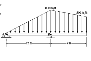 Determine the magnitude of the support reactions