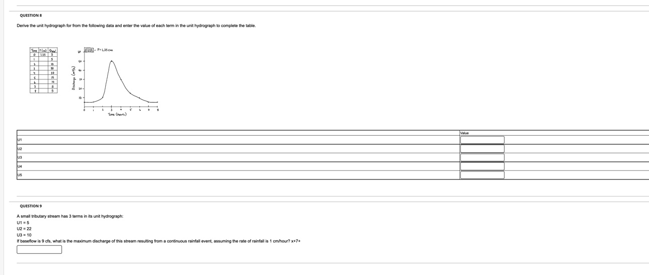QUESTION 8 Derive the unit hydrograph for from