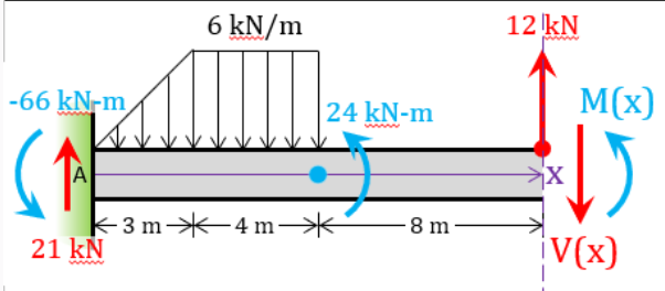 Need SFD and BMD by integration method