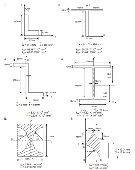 find moment of inertia about centroidal axes for