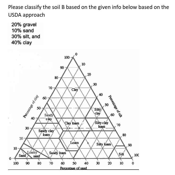 Please classify the soil B based on the given
