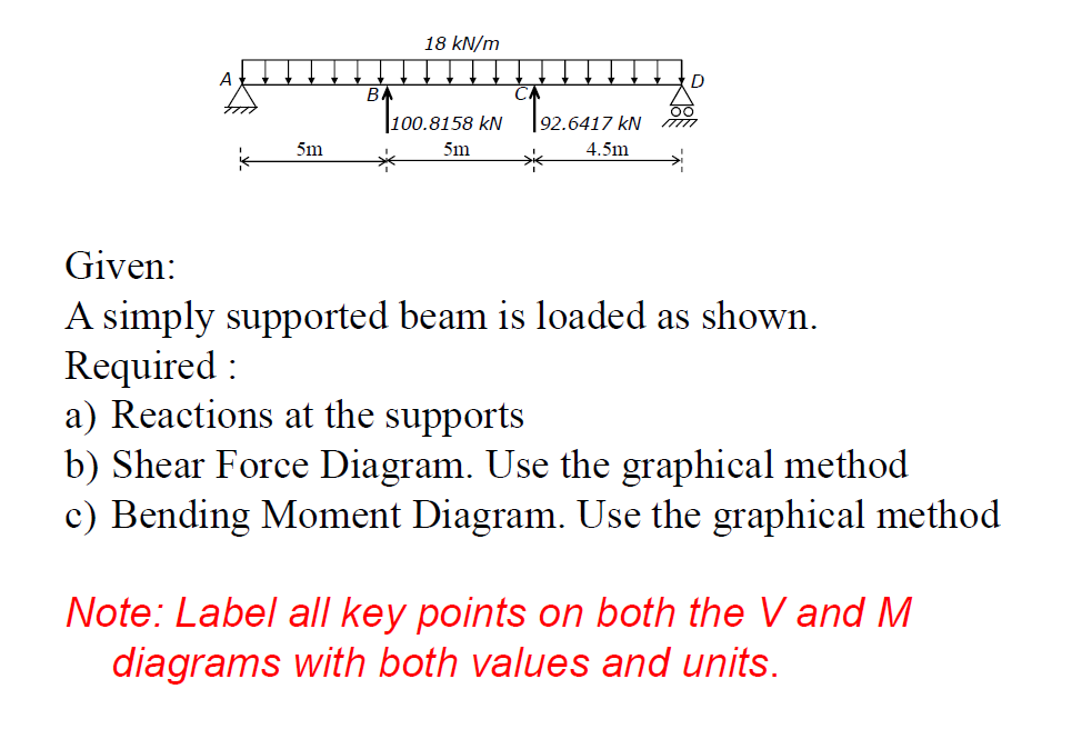 Given: A simply supported beam is loaded as