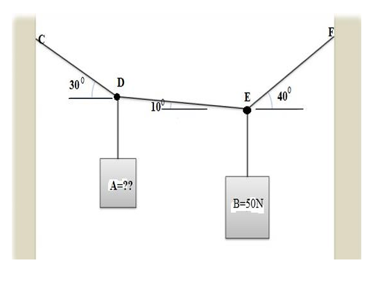 Two weights are hanging from joints D and E as