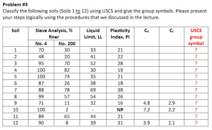 Problem # 3 Classify the following soils ( Soils