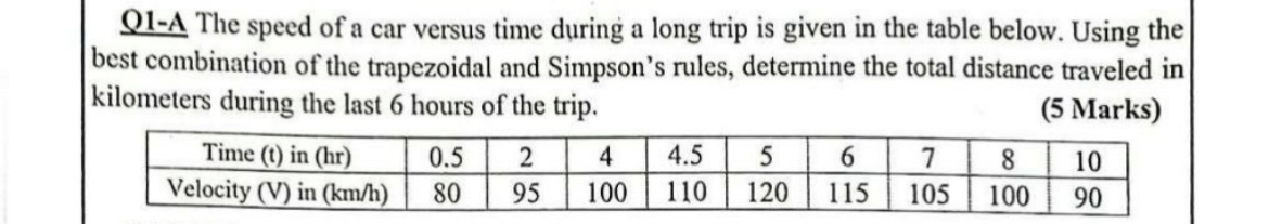 Q 1 - A The speed of a car versus time during a