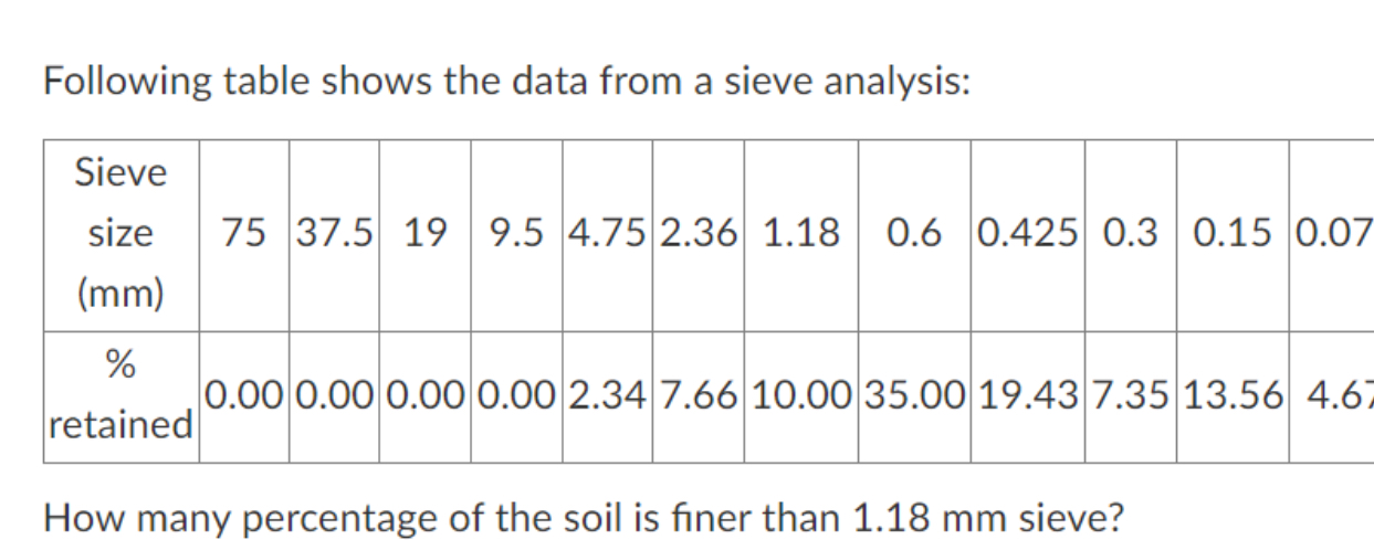 Following table shows the data from a sieve