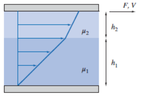 why sheer stresares at the intersection of fluids
