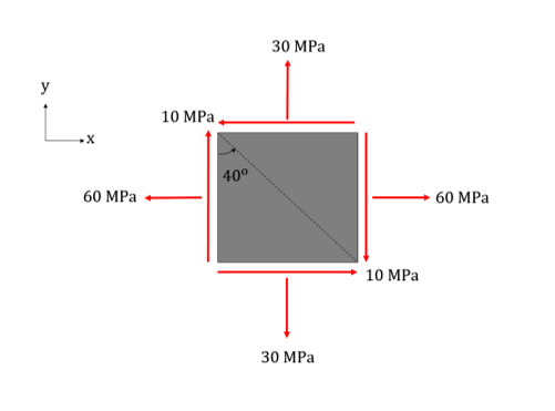 For the state of plane stress shown in the