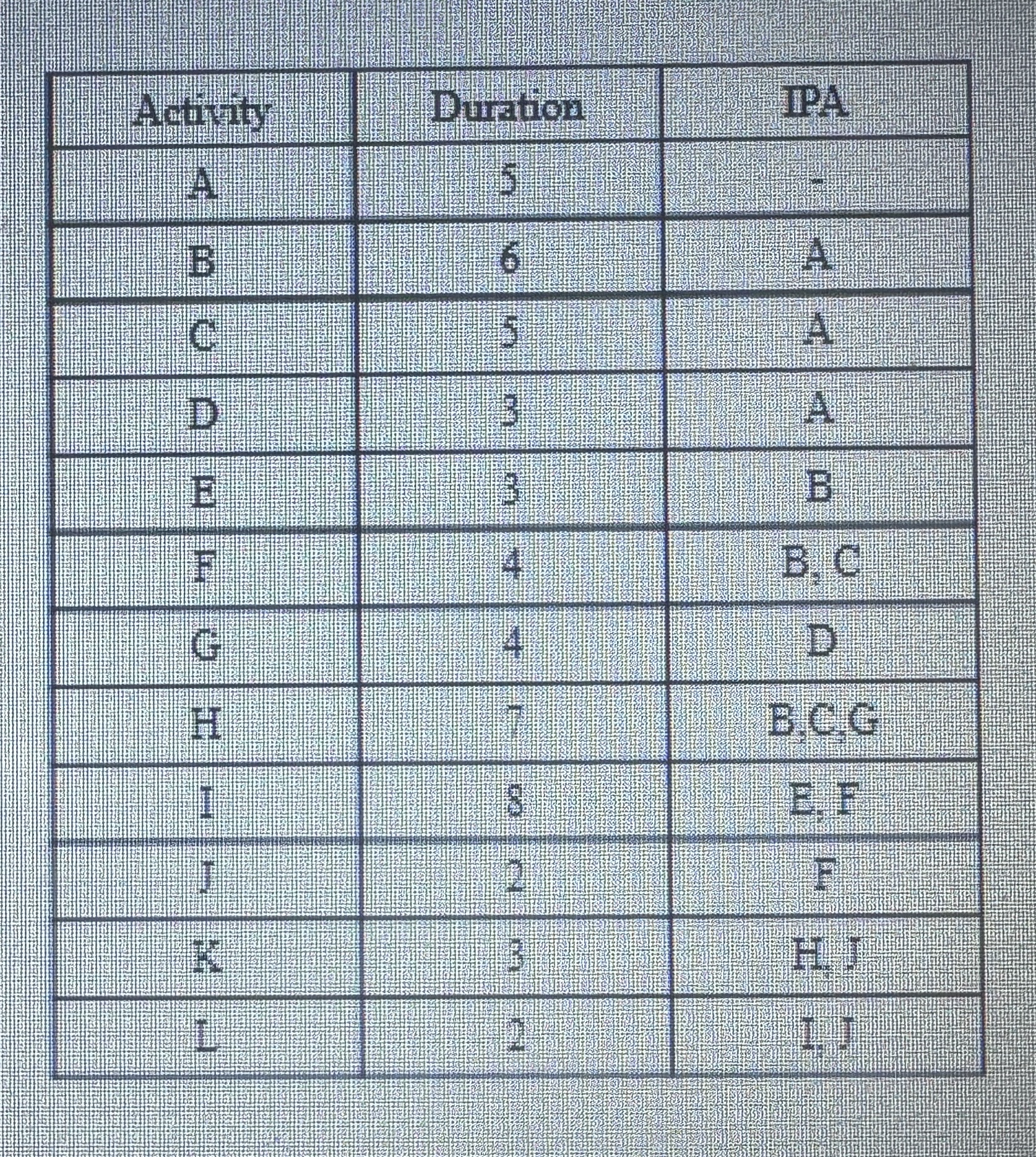 Using the below construction sequence determine