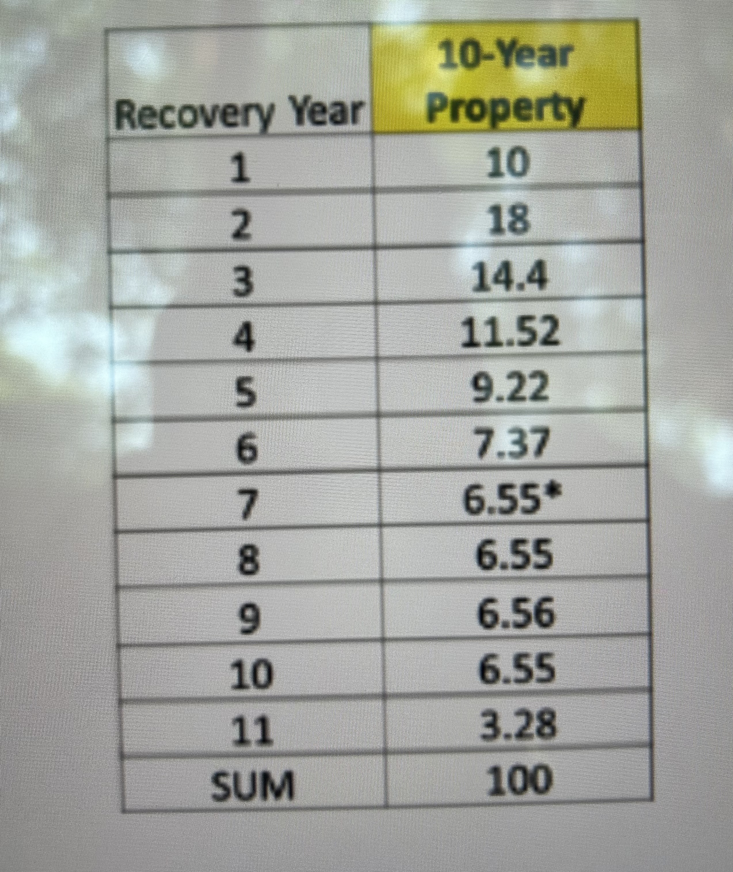 MARCS is a depreciation method that takes n + 1