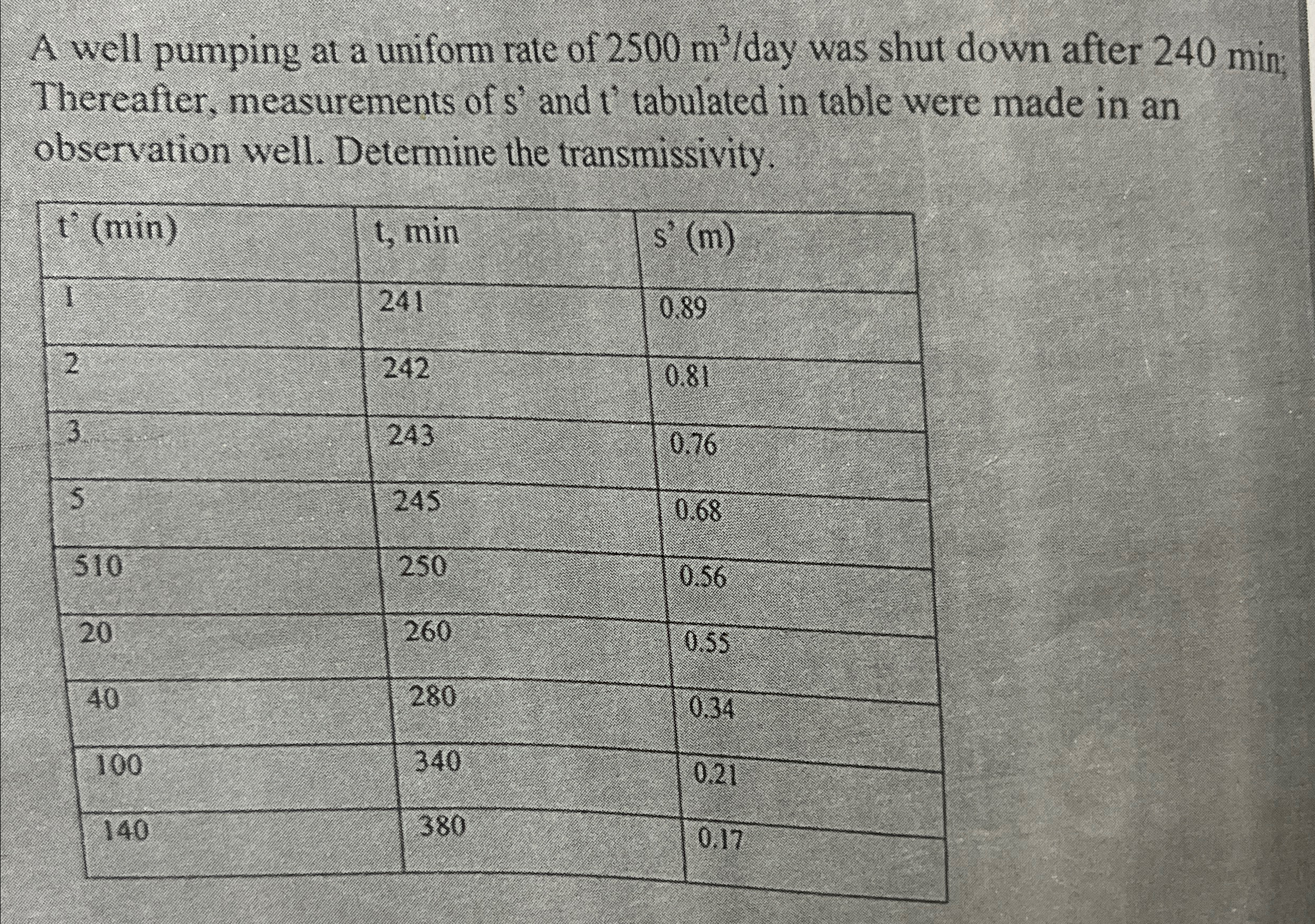A well pumping at a uniform rate of 2 5 0 0 m 3 /