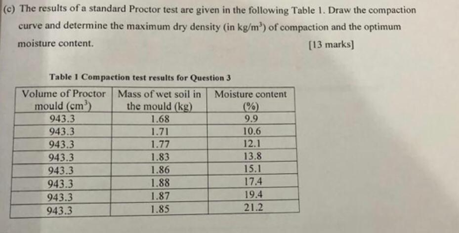 ( c ) The results of a standard Proctor test are